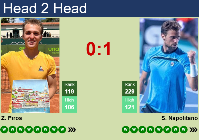 H2H, prediction of Zsombor Piros vs Stefano Napolitano in Zug Challenger with odds, preview, pick | 20th July 2026 Prediction and head to head Zsombor Piros vs. Stefano Napolitano