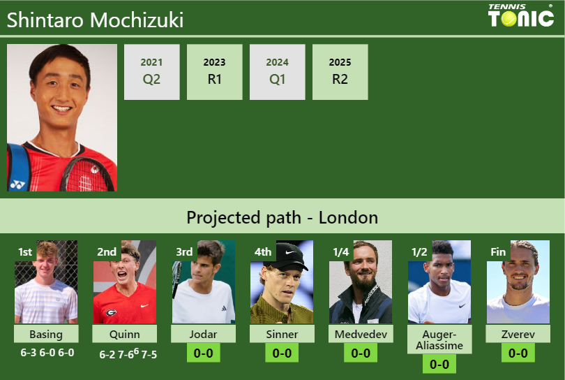 Shintaro Mochizuki Stats info