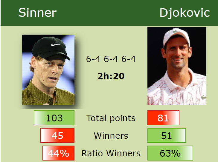 Sinner Djokovic