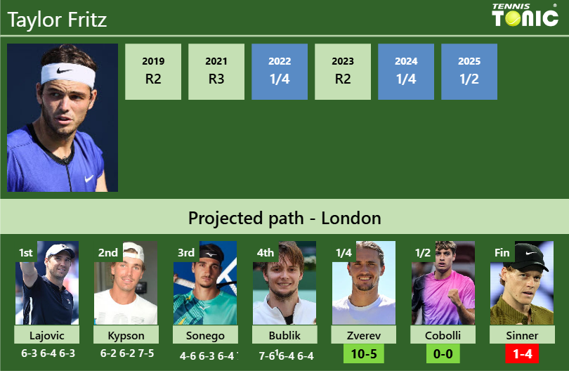 Taylor Fritz Stats info