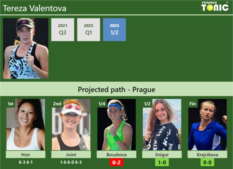 Tereza Valentova Stats info