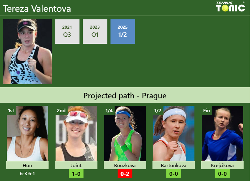 Tereza Valentova Stats info