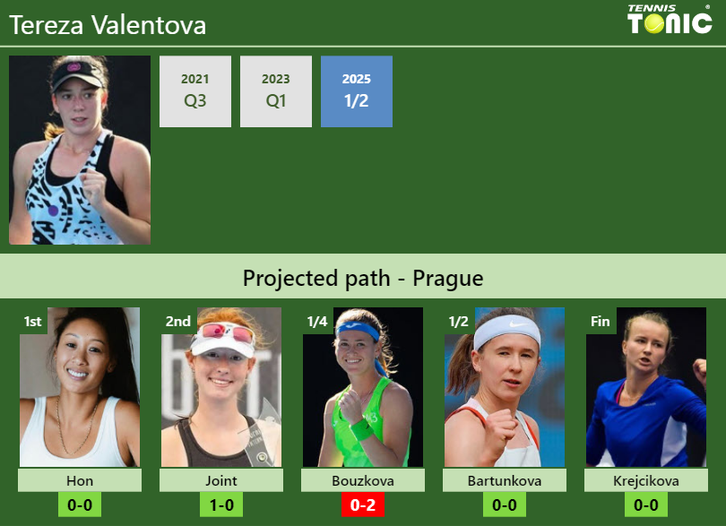 PRAGUE DRAW. Tereza Valentova’s prediction with Hon next. H2H and rankings Tereza Valentova Stats info
