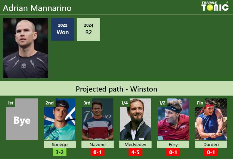 WINSTON DRAW. Adrian Mannarino’s prediction with Sonego next. H2H and rankings Adrian Mannarino Stats info
