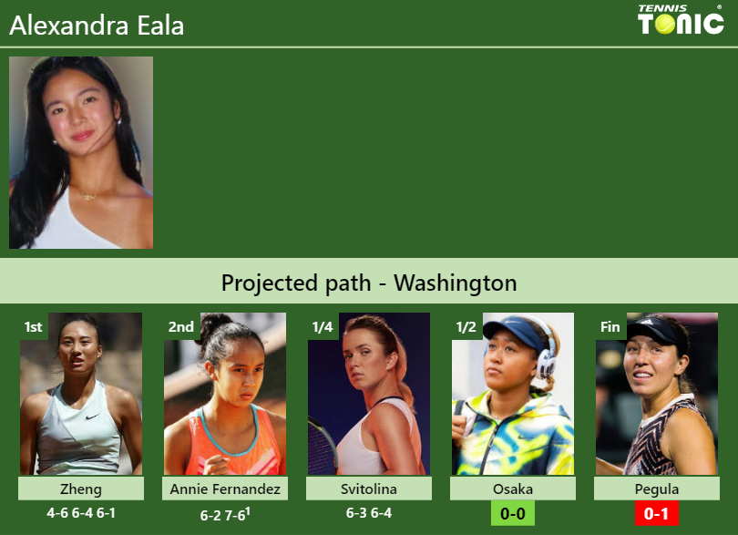 Alexandra Eala Stats info