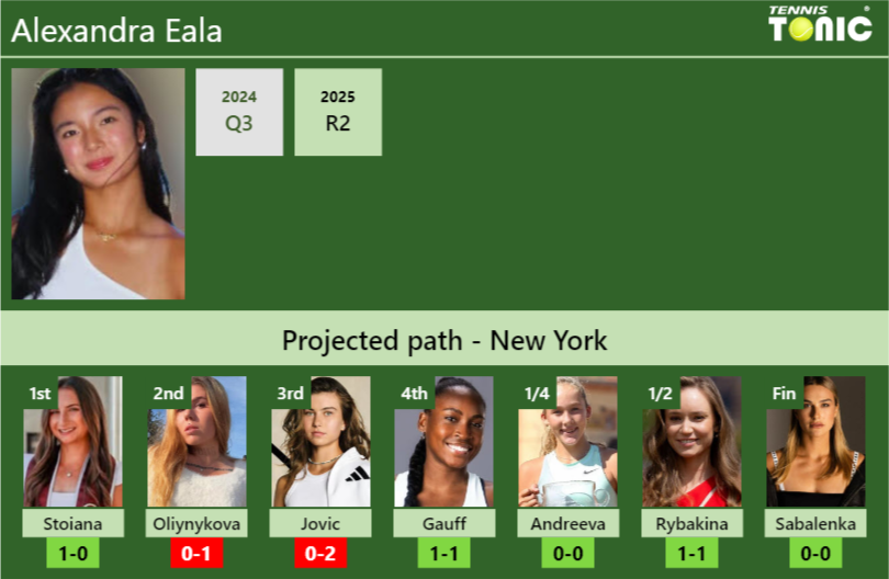 U.S. OPEN DRAW. Alexandra Eala’s prediction with Stoiana next. H2H and rankings Alexandra Eala Stats info