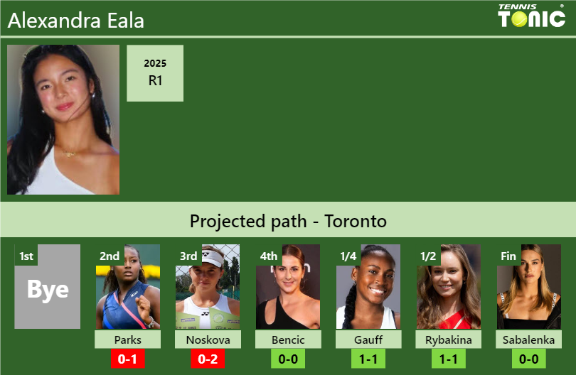 TORONTO DRAW. Alexandra Eala’s prediction with Parks next. H2H and rankings Alexandra Eala Stats info