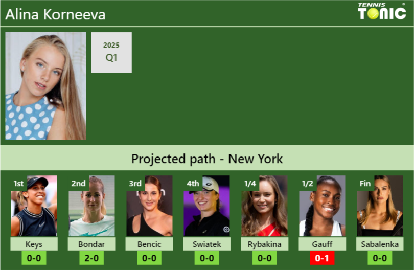 U.S. OPEN DRAW. Alina Korneeva’s prediction with Keys next. H2H and rankings Alina Korneeva Stats info