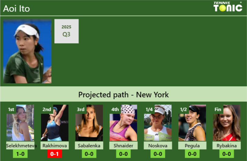 U.S. OPEN DRAW. Aoi Ito’s prediction with Selekhmeteva next. H2H and rankings Aoi Ito Stats info