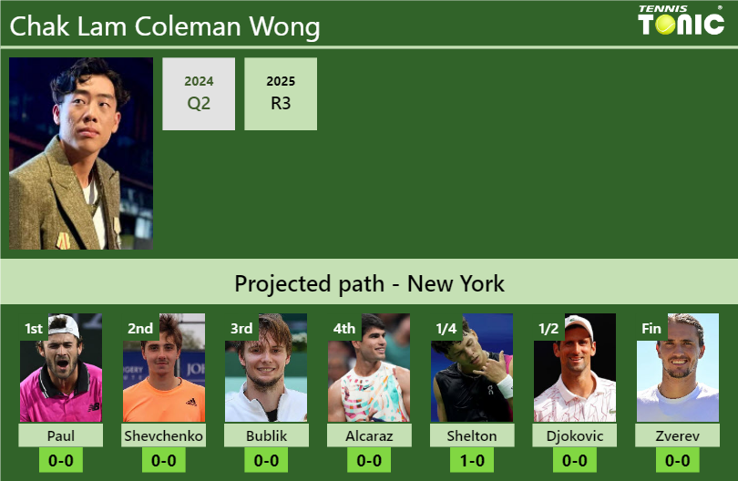 U.S. OPEN DRAW. Chak Lam Coleman Wong’s prediction with Paul next. H2H and rankings Chak Lam Coleman Wong Stats info