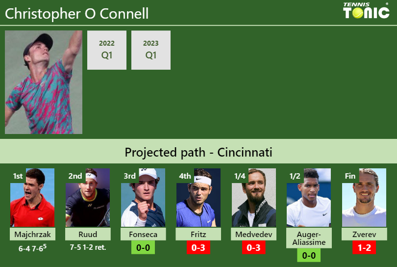 Christopher O Connell Stats info