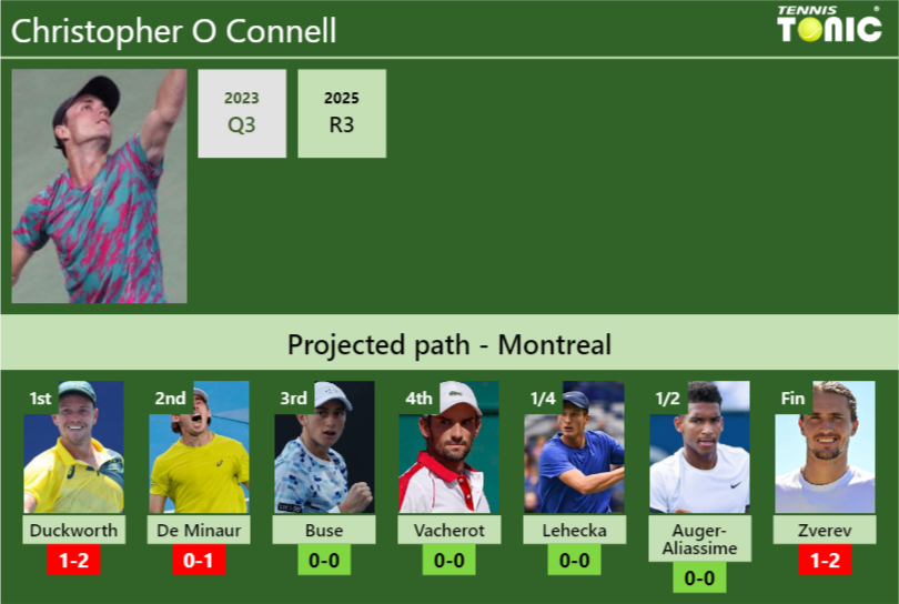 MONTREAL DRAW. Christopher O Connell’s prediction with Duckworth next. H2H and rankings Christopher O Connell Stats info