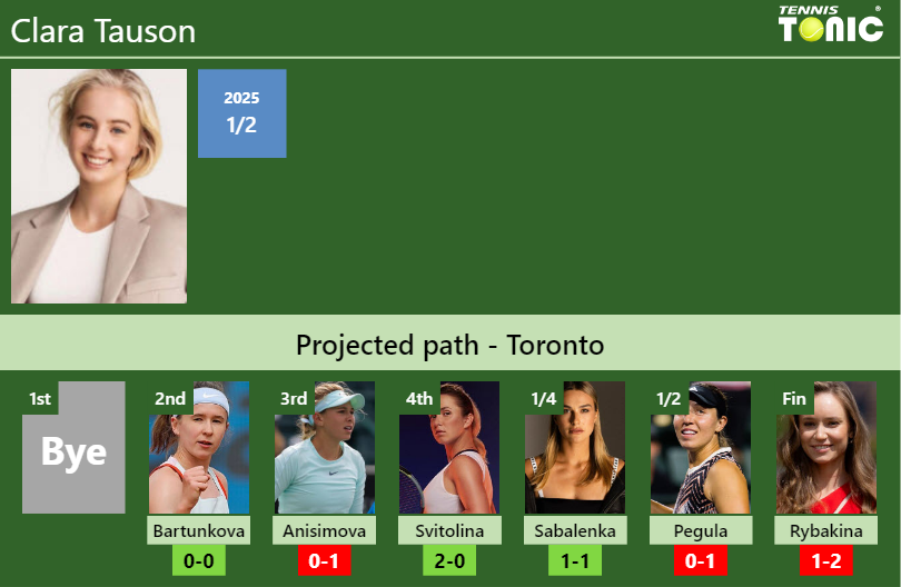 TORONTO DRAW. Clara Tauson’s prediction with Bartunkova next. H2H and rankings Clara Tauson Stats info