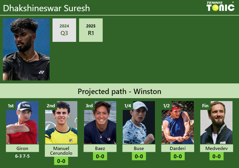 Dhakshineswar Suresh Stats info