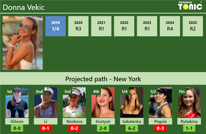 Donna Vekic Stats info