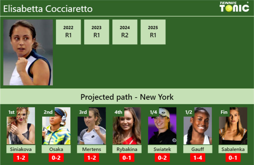 U.S. OPEN DRAW. Elisabetta Cocciaretto’s prediction with Siniakova next. H2H and rankings Elisabetta Cocciaretto Stats info