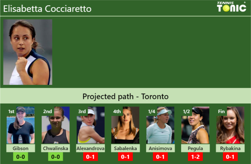 TORONTO DRAW. Elisabetta Cocciaretto’s prediction with Gibson next. H2H and rankings Elisabetta Cocciaretto Stats info