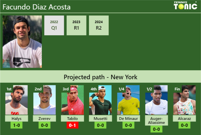 U.S. OPEN DRAW. Facundo Diaz Acosta’s prediction with Halys next. H2H and rankings Facundo Diaz Acosta Stats info