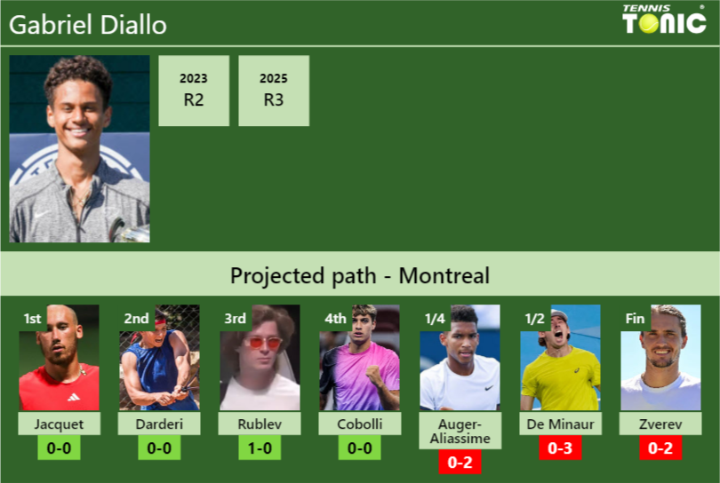 MONTREAL DRAW. Gabriel Diallo’s prediction with Jacquet next. H2H and rankings Gabriel Diallo Stats info