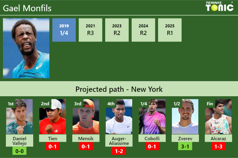 U.S. OPEN DRAW. Gael Monfils’s prediction with Daniel Vallejo next. H2H and rankings Gael Monfils Stats info