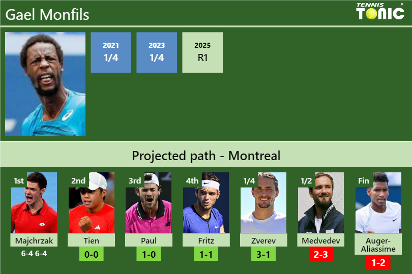 Gael Monfils Stats info