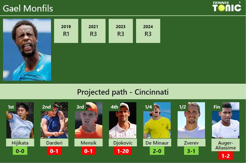 CINCINNATI DRAW. Gael Monfils’s prediction with Hijikata next. H2H and rankings Gael Monfils Stats info