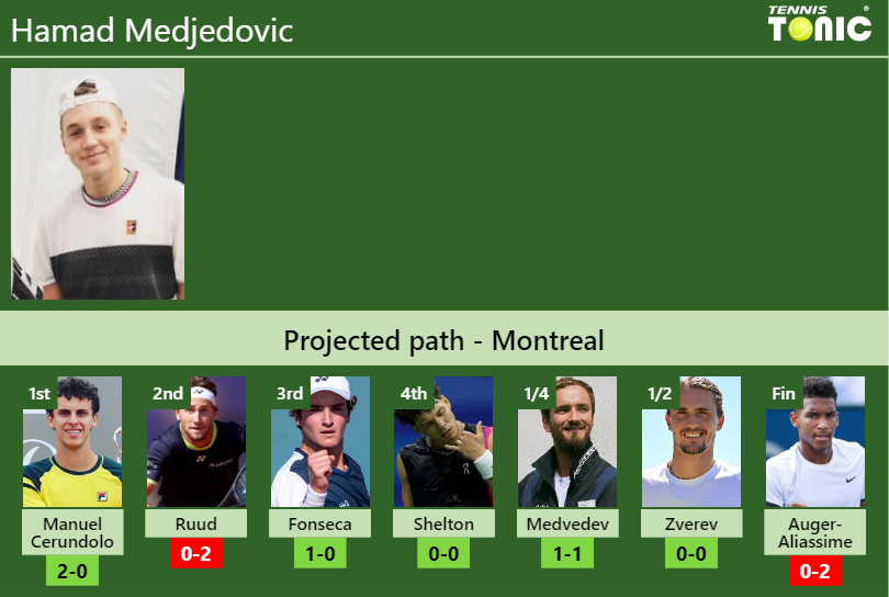 MONTREAL DRAW. Hamad Medjedovic’s prediction with Cerundolo next. H2H and rankings Hamad Medjedovic Stats info