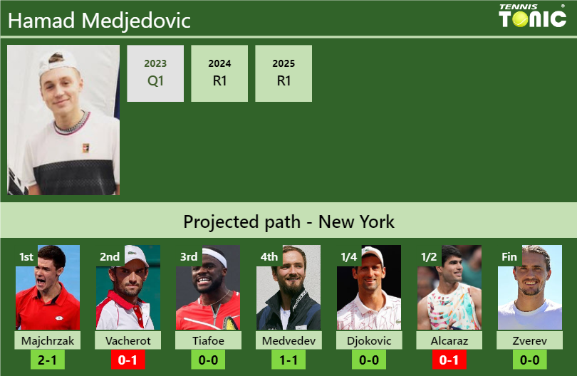 U.S. OPEN DRAW. Hamad Medjedovic’s prediction with Majchrzak next. H2H and rankings Hamad Medjedovic Stats info