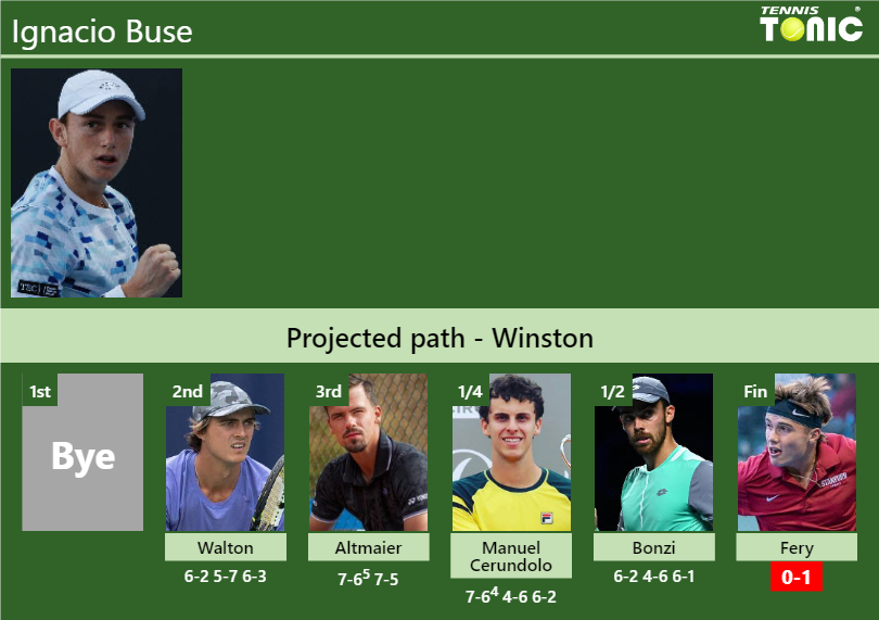 Ignacio Buse Stats info