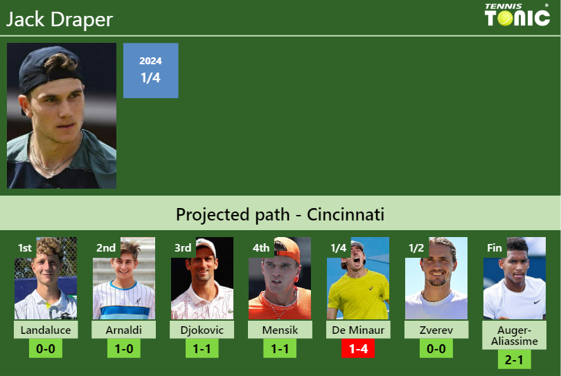 CINCINNATI DRAW. Jack Draper’s prediction with Landaluce next. H2H and rankings Jack Draper Stats info