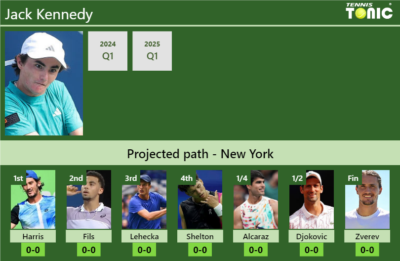 U.S. OPEN DRAW. Jack Kennedy’s prediction with Harris next. H2H and rankings Jack Kennedy Stats info