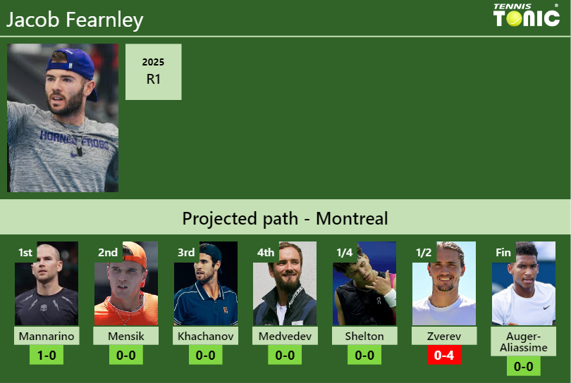 MONTREAL DRAW. Jacob Fearnley’s prediction with Mannarino next. H2H and rankings Jacob Fearnley Stats info