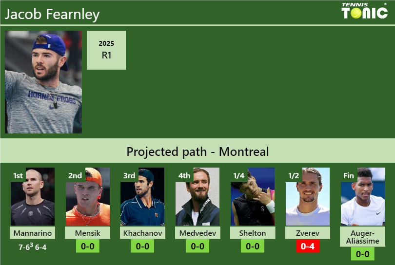 Jacob Fearnley Stats info