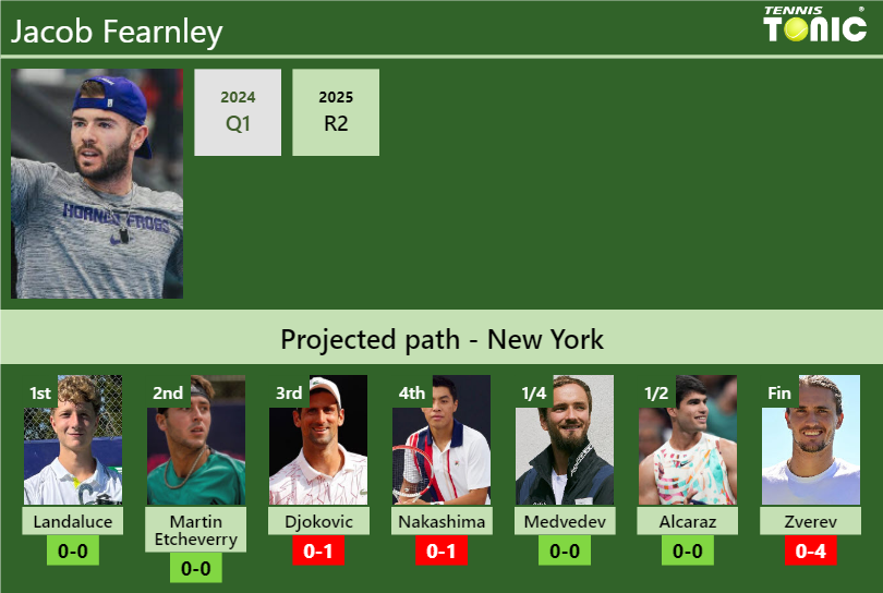U.S. OPEN DRAW. Jacob Fearnley’s prediction with Landaluce next. H2H and rankings Jacob Fearnley Stats info