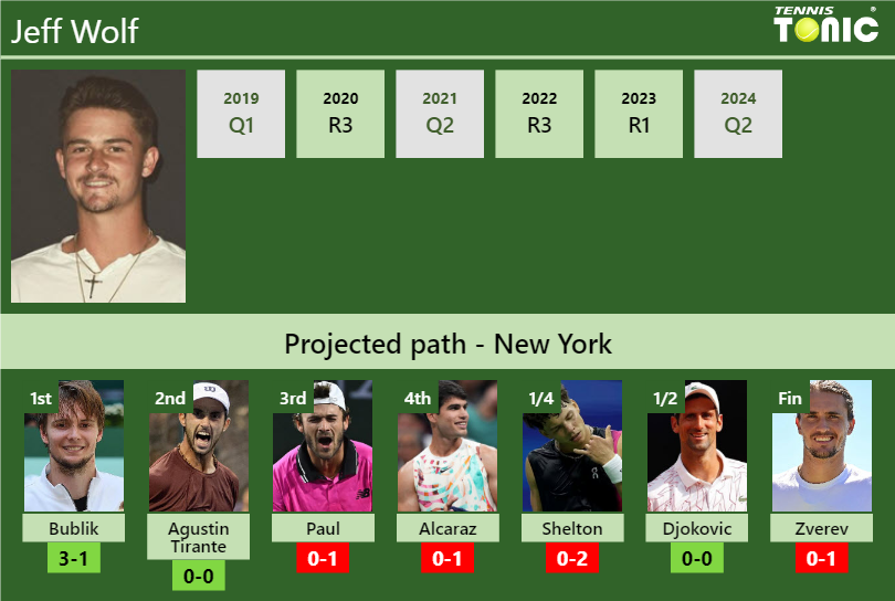 U.S. OPEN DRAW. Jeff Wolf’s prediction with Bublik next. H2H and rankings Jeff Wolf Stats info