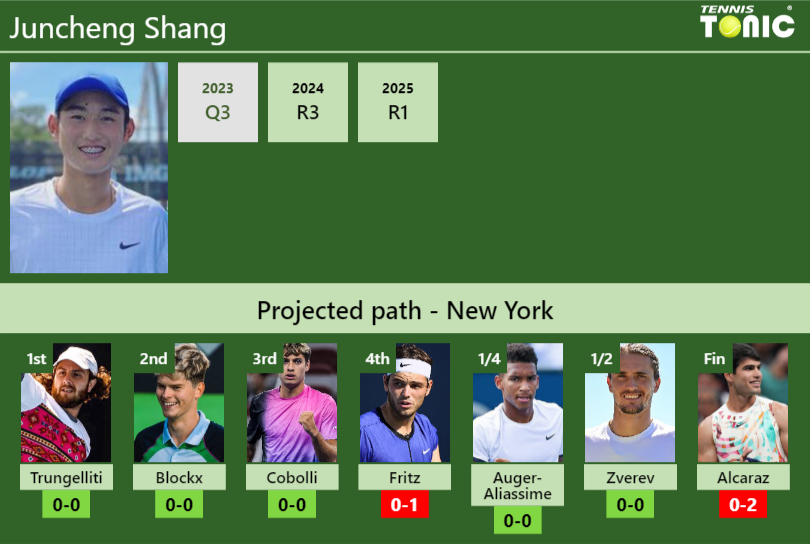 U.S. OPEN DRAW. Juncheng Shang’s prediction with Trungelliti next. H2H and rankings Juncheng Shang Stats info