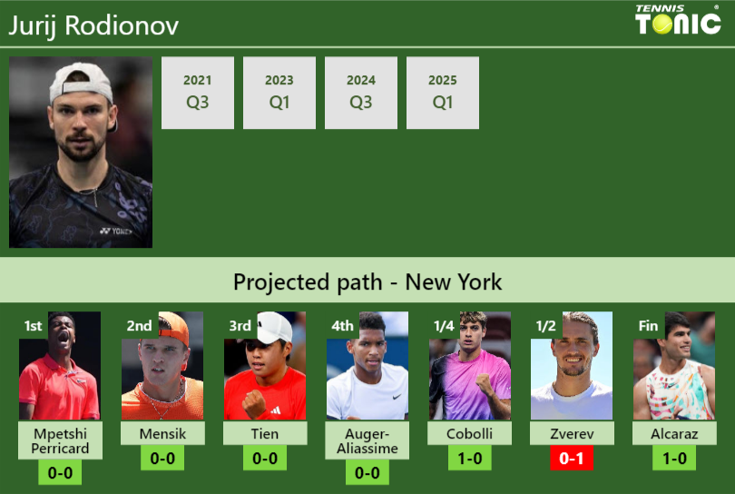 U.S. OPEN DRAW. Jurij Rodionov’s prediction with Mpetshi Perricard next. H2H and rankings Jurij Rodionov Stats info