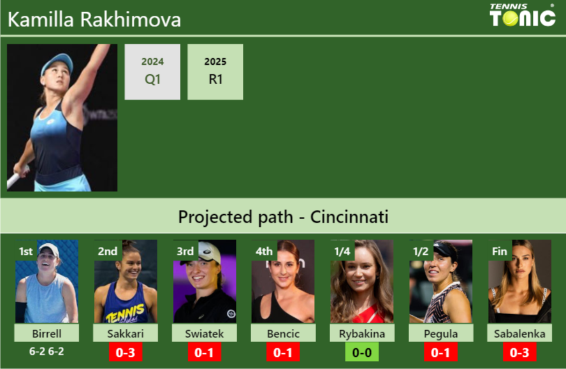 Kamilla Rakhimova Stats info