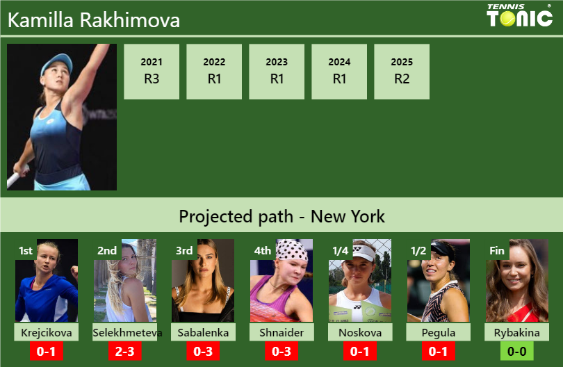 Kamilla Rakhimova Stats info