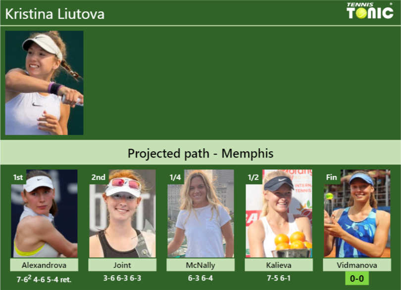 Kristina Liutova Stats info