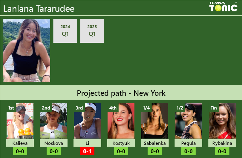 U.S. OPEN DRAW. Lanlana Tararudee’s prediction with Kalieva next. H2H and rankings Lanlana Tararudee Stats info