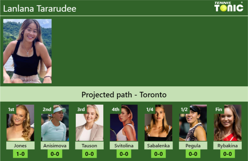 TORONTO DRAW. Lanlana Tararudee’s prediction with Jones next. H2H and rankings Lanlana Tararudee Stats info
