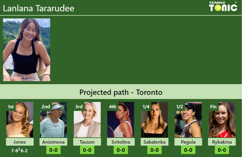 Lanlana Tararudee Stats info