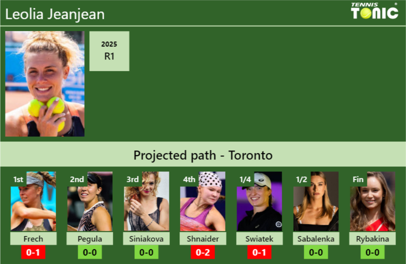 TORONTO DRAW. Leolia Jeanjean’s prediction with Frech next. H2H and rankings Leolia Jeanjean Stats info