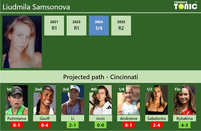 Liudmila Samsonova Stats info
