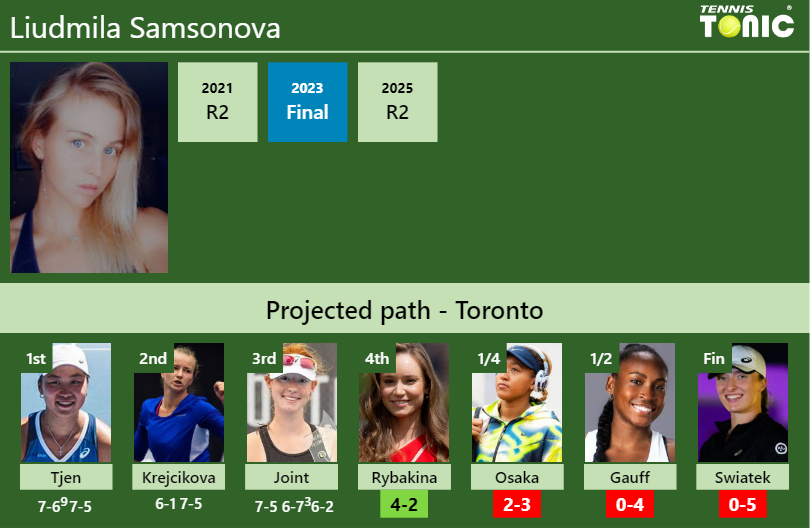 Liudmila Samsonova Stats info