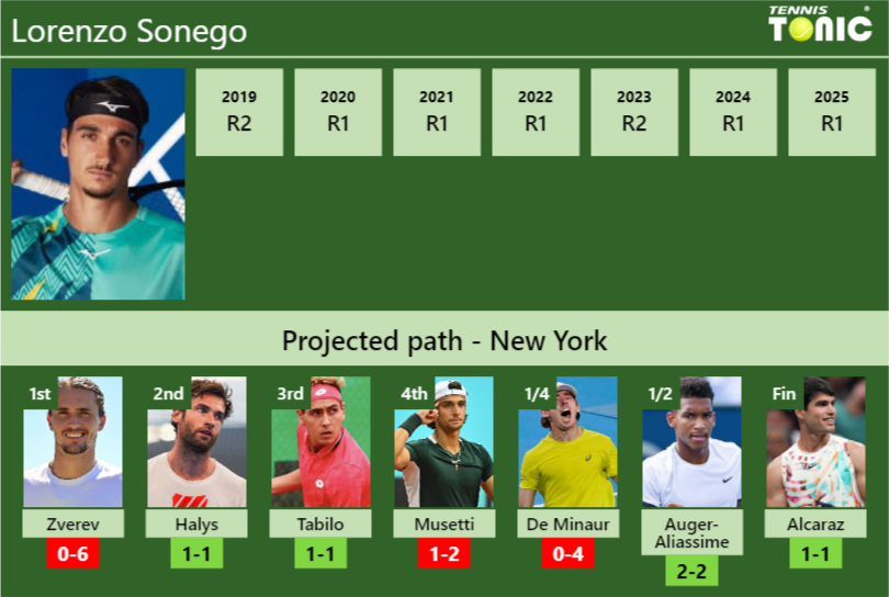 U.S. OPEN DRAW. Lorenzo Sonego’s prediction with Zverev next. H2H and rankings Lorenzo Sonego Stats info