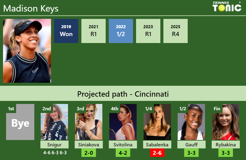 Madison Keys Stats info