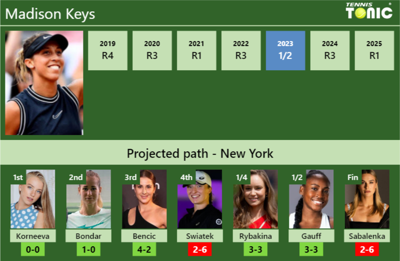 U.S. OPEN DRAW. Madison Keys’s prediction with Korneeva next. H2H and rankings Madison Keys Stats info