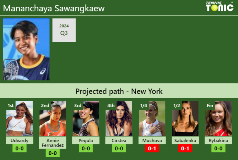 Mananchaya Sawangkaew Stats info